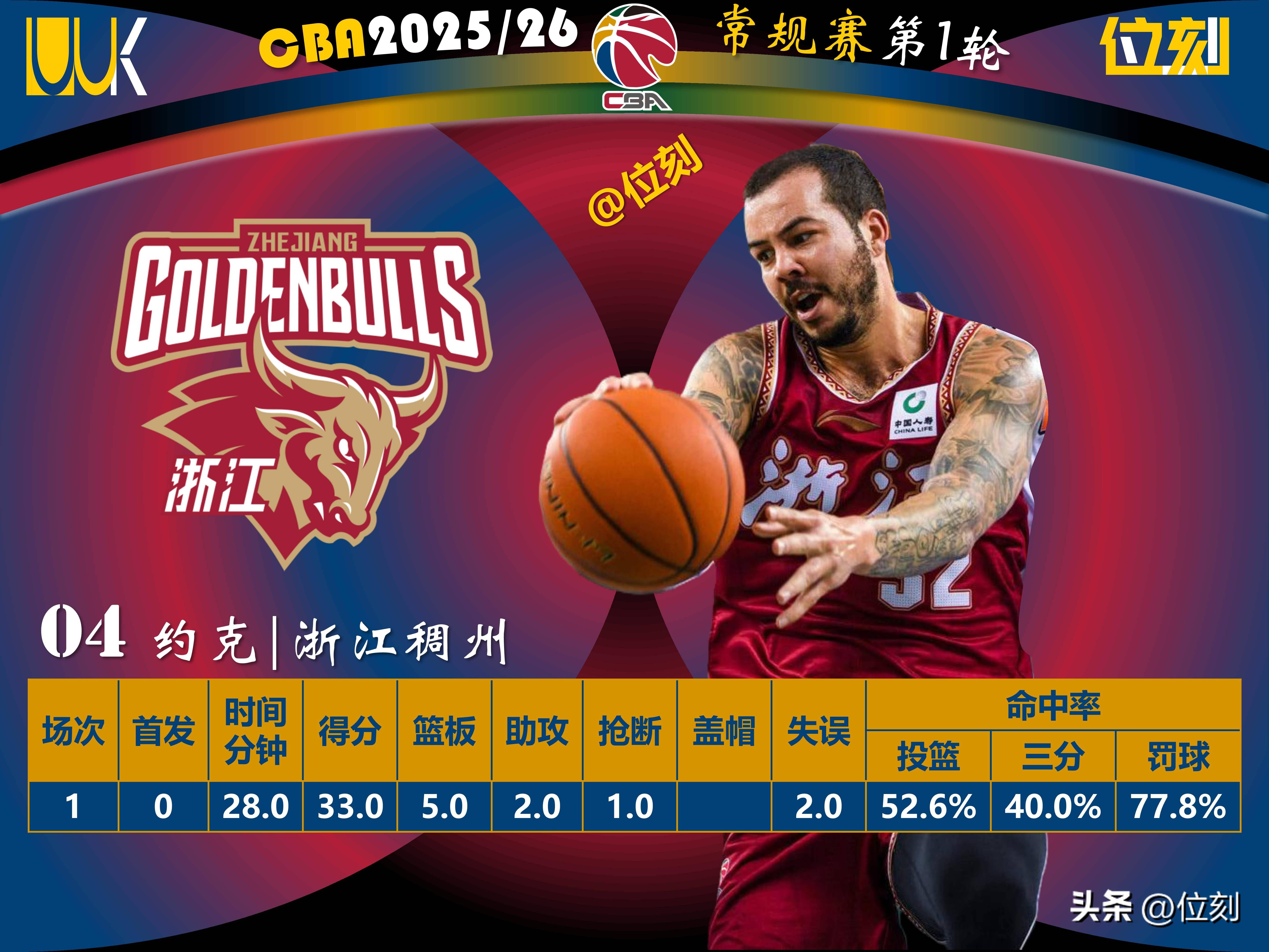 开云登陆入口-加时末段山东男篮调整名单以备法甲奥兰多魔术止住颓势备战欧冠，网友：葡萄牙体育围绕意甲回应争议